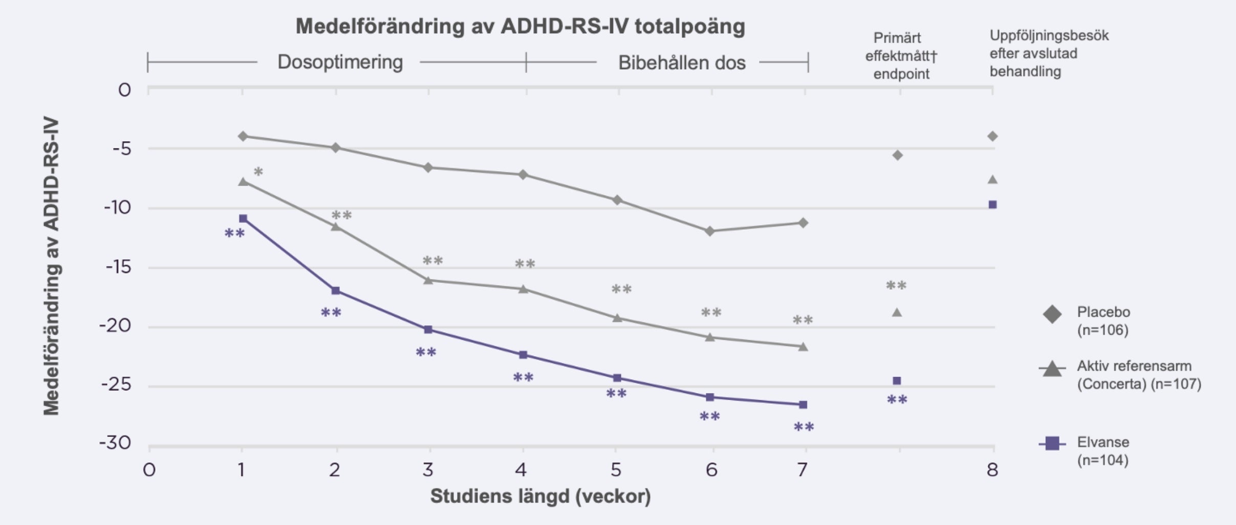 studie - förbättring av kärnsymtom