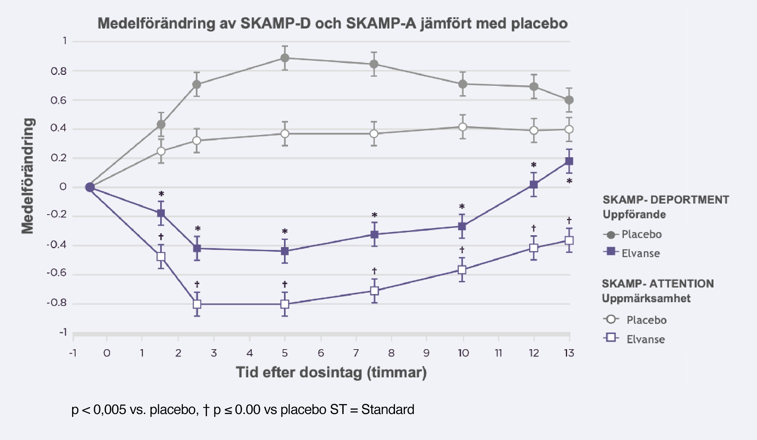 Effekt under dagen