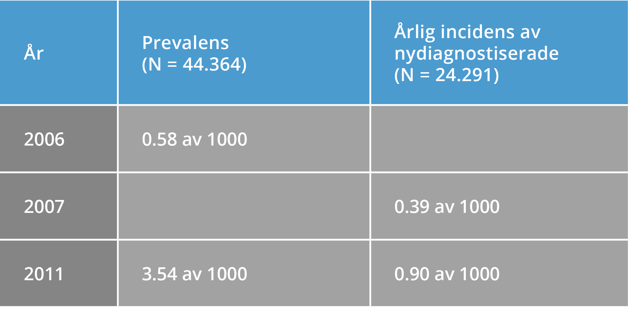 tabell-prevalens